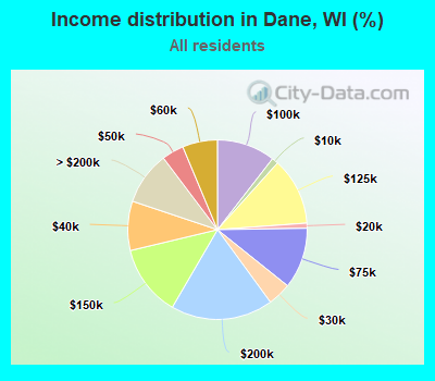 Income distribution in Dane, WI (%)