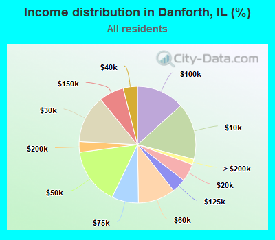 Income distribution in Danforth, IL (%)