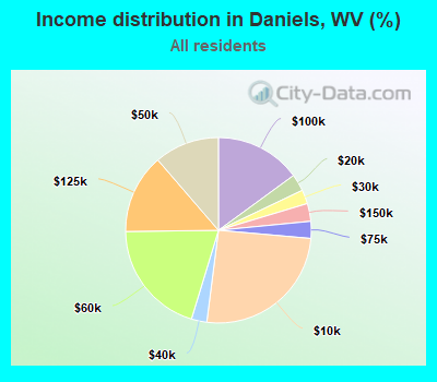 Income distribution in Daniels, WV (%)