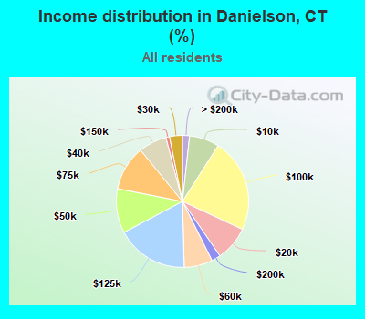 Income distribution in Danielson, CT (%)