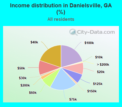 Income distribution in Danielsville, GA (%)