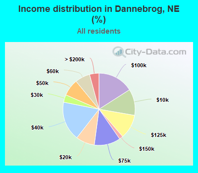 Income distribution in Dannebrog, NE (%)