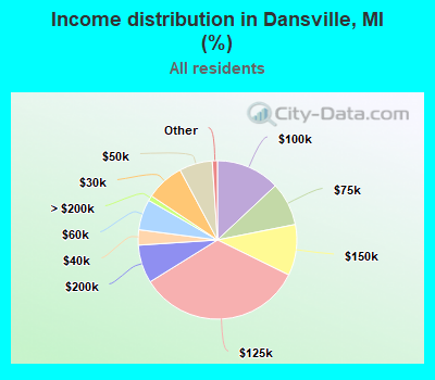 Income distribution in Dansville, MI (%)