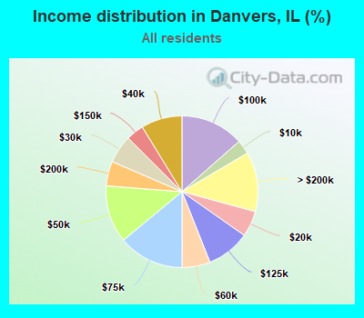 Income distribution in Danvers, IL (%)