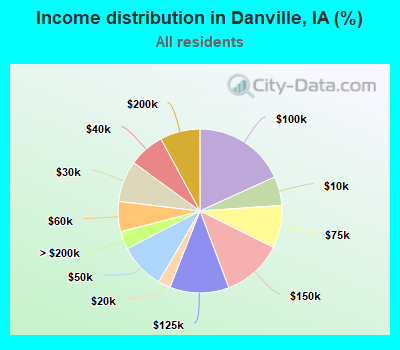 Income distribution in Danville, IA (%)