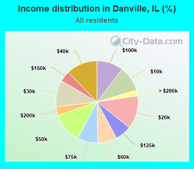 Income distribution in Danville, IL (%)