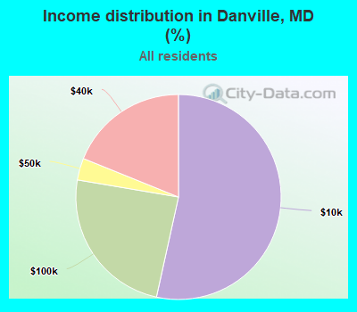 Income distribution in Danville, MD (%)