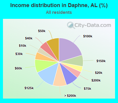 Income distribution in Daphne, AL (%)