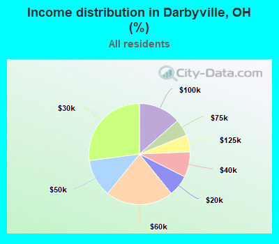 Income distribution in Darbyville, OH (%)