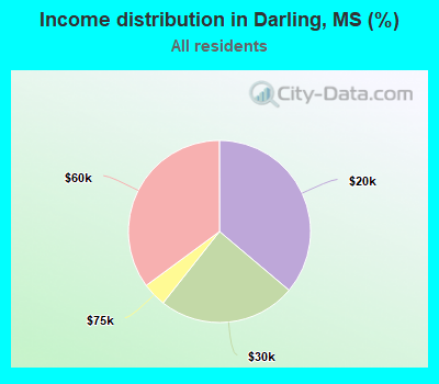 Income distribution in Darling, MS (%)