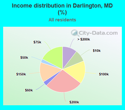 Income distribution in Darlington, MD (%)