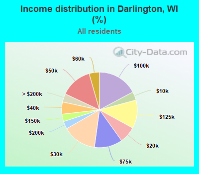 Income distribution in Darlington, WI (%)