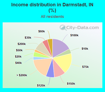 Income distribution in Darmstadt, IN (%)