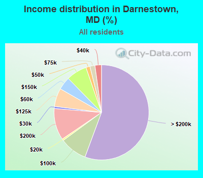 Income distribution in Darnestown, MD (%)