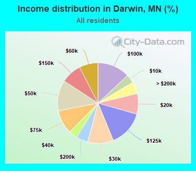 Income distribution in Darwin, MN (%)