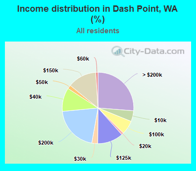 Income distribution in Dash Point, WA (%)