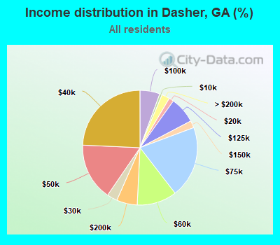 Income distribution in Dasher, GA (%)