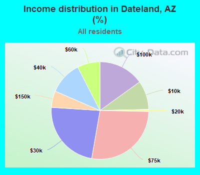 Income distribution in Dateland, AZ (%)