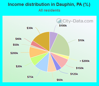 Income distribution in Dauphin, PA (%)
