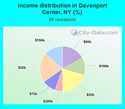 Income distribution in Davenport Center, NY (%)