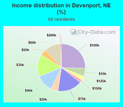 Income distribution in Davenport, NE (%)
