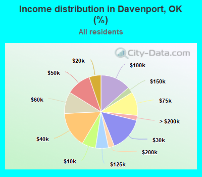 Income distribution in Davenport, OK (%)