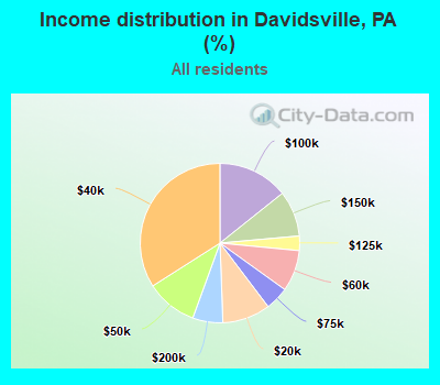 Income distribution in Davidsville, PA (%)