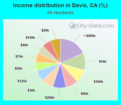 Income distribution in Davis, CA (%)