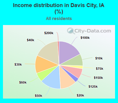 Income distribution in Davis City, IA (%)