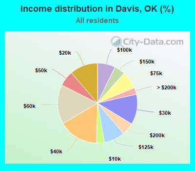 Income distribution in Davis, OK (%)