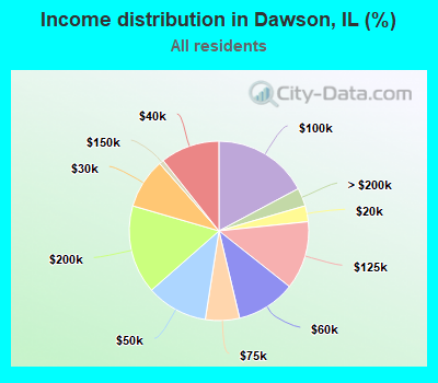 Income distribution in Dawson, IL (%)