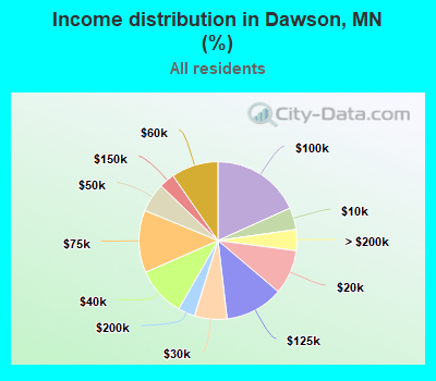 Income distribution in Dawson, MN (%)