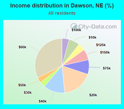 Income distribution in Dawson, NE (%)