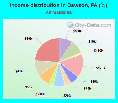 Income distribution in Dawson, PA (%)