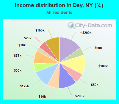 Income distribution in Day, NY (%)