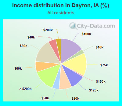 Income distribution in Dayton, IA (%)