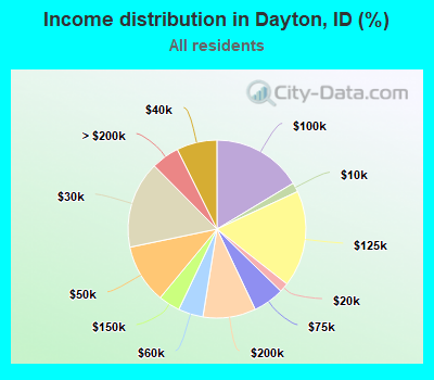 Income distribution in Dayton, ID (%)