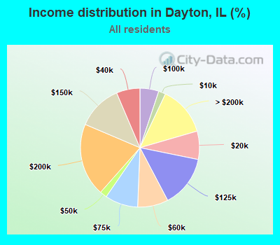 Income distribution in Dayton, IL (%)
