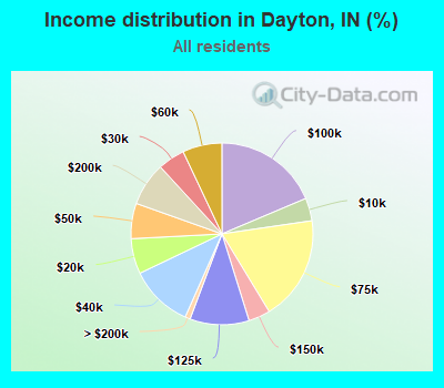 Income distribution in Dayton, IN (%)