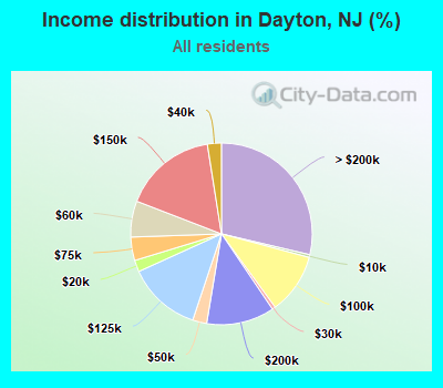 Income distribution in Dayton, NJ (%)