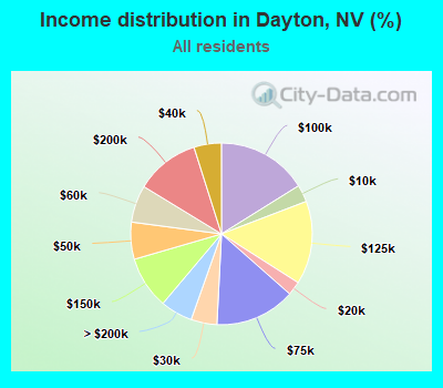 Income distribution in Dayton, NV (%)