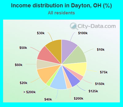 Income distribution in Dayton, OH (%)