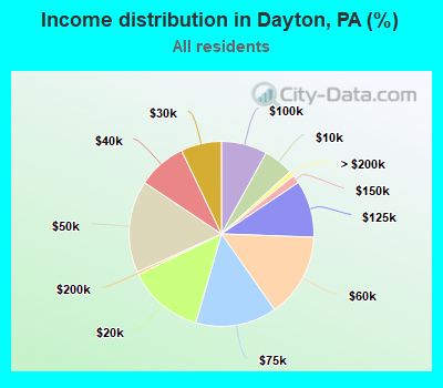 Income distribution in Dayton, PA (%)