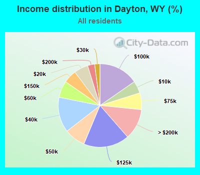 Income distribution in Dayton, WY (%)