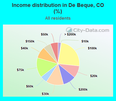 Income distribution in De Beque, CO (%)