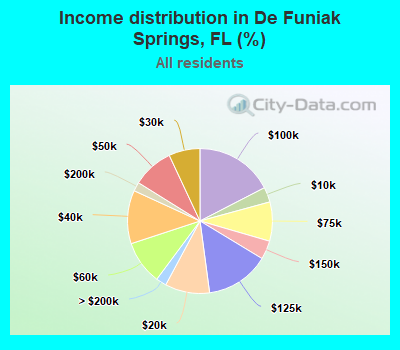 Income distribution in De Funiak Springs, FL (%)