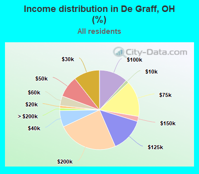 Income distribution in De Graff, OH (%)