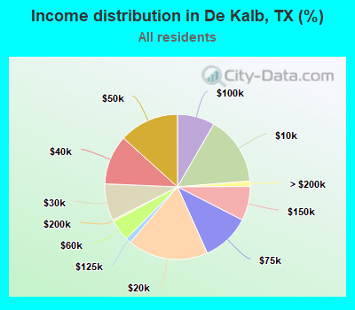 Income distribution in De Kalb, TX (%)