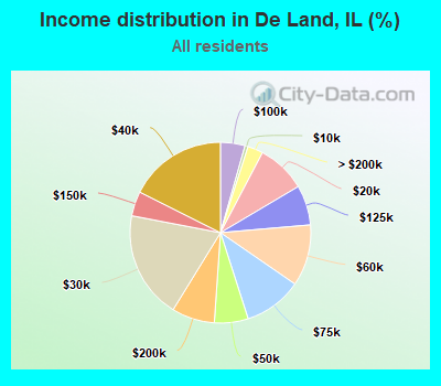 Income distribution in De Land, IL (%)
