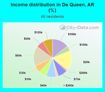 Income distribution in De Queen, AR (%)